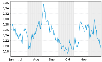 Chart Mini Future Short E.ON - 6 Monate