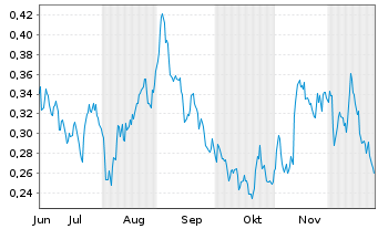 Chart Mini Future Short E.ON - 6 Monate