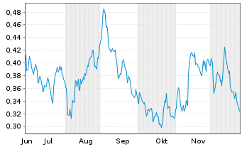 Chart Mini Future Short E.ON - 6 Monate