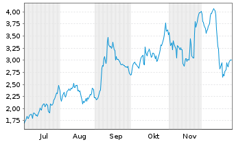 Chart Mini Future Long Broadcom - 6 Monate