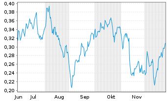 Chart Mini Future Long E.ON - 6 Monate