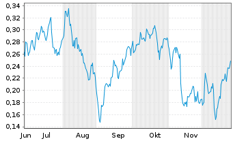 Chart Mini Future Long E.ON - 6 Monate