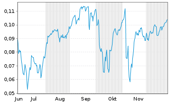 Chart Mini Future Short NEL - 6 Monate