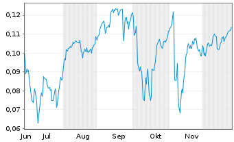 Chart Mini Future Short NEL - 6 Monate