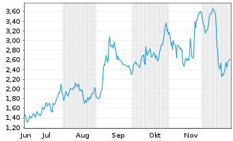 Chart Mini Future Long Broadcom - 6 Monate