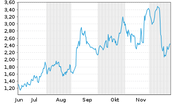 Chart Mini Future Long Broadcom - 6 Monate