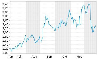 Chart Mini Future Long Broadcom - 6 Monate