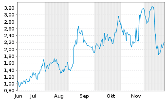Chart Mini Future Long Broadcom - 6 Monate