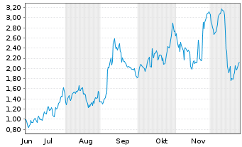 Chart Mini Future Long Broadcom - 6 Monate