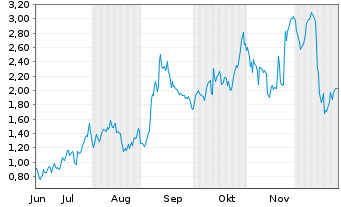Chart Mini Future Long Broadcom - 6 Monate