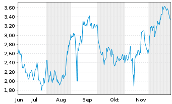 Chart Mini Future Short BioNTech - 6 Monate