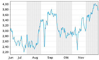 Chart Mini Future Short BioNTech - 6 Monate