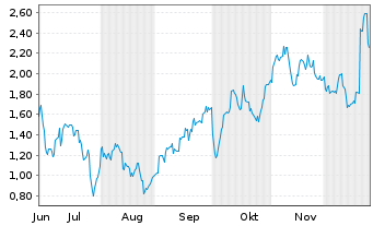 Chart Mini Future Short Nike - 6 Monate
