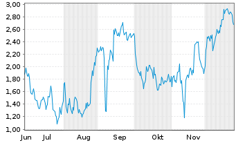 Chart Mini Future Short BioNTech - 6 Monate