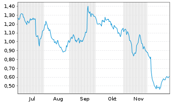 Chart Mini Future Short Porsche - 6 Monate