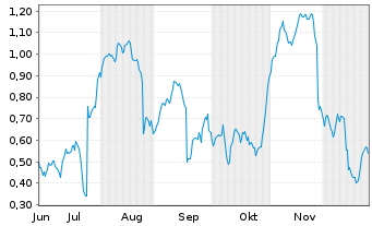 Chart Mini Future Short Puma - 6 Monate