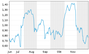 Chart Mini Future Short Puma - 6 Monate