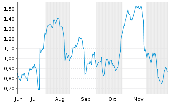 Chart Mini Future Short Puma - 6 Monate