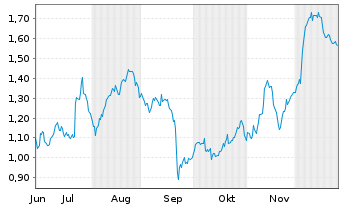 Chart Mini Future Long Porsche - 6 Monate