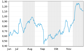 Chart Mini Future Long Porsche - 6 Monate