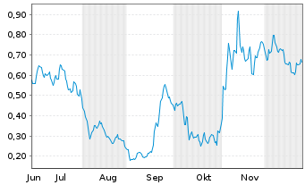 Chart Mini Future Long AIXTRON - 6 Monate