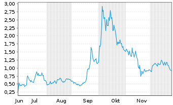 Chart Mini Future Long Plug Power - 6 Monate