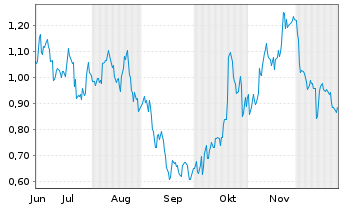 Chart Mini Future Long Coca-Cola - 6 Monate