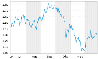 Chart Mini Future Short Coca-Cola - 6 Monate