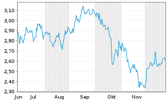 Chart Mini Future Short Coca-Cola - 6 Monate