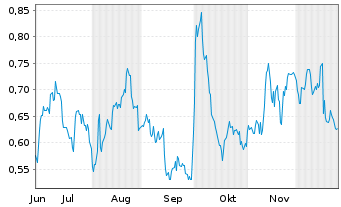 Chart Mini Future Long Pfizer - 6 Monate