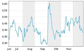 Chart Mini Future Long Pfizer - 6 Monate