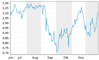 Chart Mini Future Short GameStop - 6 Months