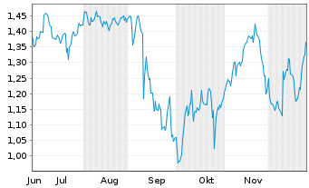 Chart Mini Future Short GameStop - 6 Months