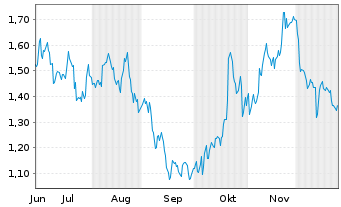 Chart Mini Future Long Coca-Cola - 6 Monate
