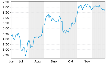Chart Mini Future Short Redcare Pharmacy - 6 Monate