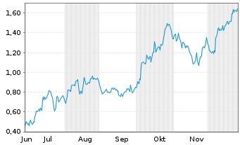Chart Mini Future Long FinTech Group - 6 Monate