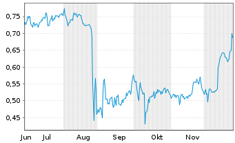 Chart Mini Future Short Vivoryon Therapeutics - 6 Monate