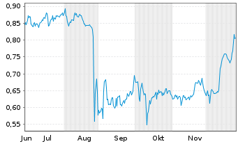 Chart Mini Future Short Vivoryon Therapeutics - 6 Monate