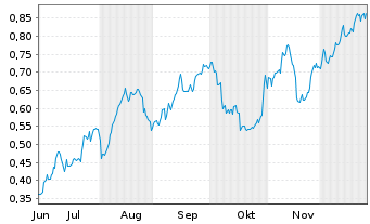 Chart Mini Future Long ING - 6 Monate