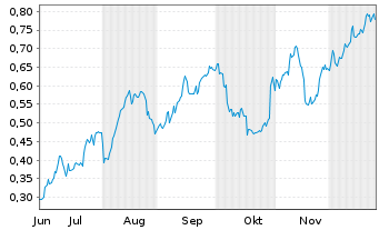 Chart Mini Future Long ING - 6 Monate