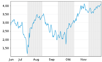 Chart Mini Future Short Hims & Hers Health - 6 Months