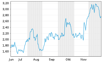 Chart Mini Future Long Walmart - 6 Monate