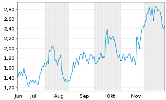 Chart Mini Future Long Walmart - 6 Monate