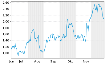 Chart Mini Future Long Walmart - 6 Monate