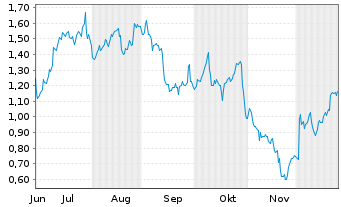 Chart Mini Future Long Boeing - 6 Monate