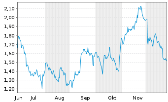 Chart Mini Future Short Boeing - 6 Monate