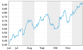 Chart Mini Future Long ING - 6 Monate