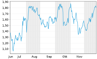 Chart Mini Future Long DWS - 6 Monate