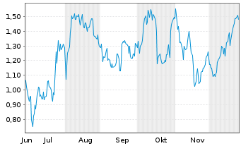 Chart Mini Future Long DWS - 6 Monate