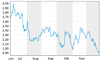 Chart Mini Future Short DWS - 6 Monate
